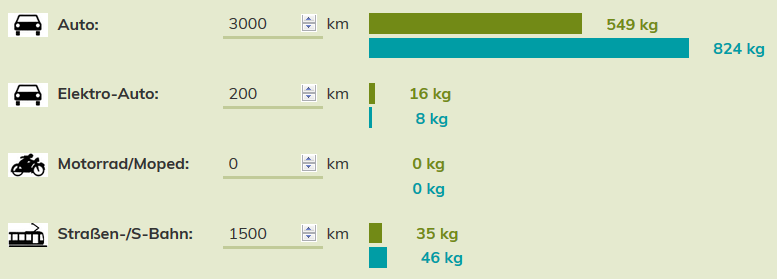 Rechner Km Eingesparte T Co2 : Fahrradfreundliche Arbeitgeber: CO2 ...